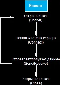 Net і c #, клієнт-серверний додаток на потоковому сокеті tcp (отримання даних сокетом) Net і c #, клієнт-серверний додаток на потоковому сокеті tcp