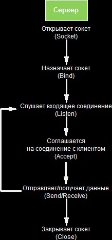 Net і c #, клієнт-серверний додаток на потоковому сокеті tcp (додаток) Net і c #, клієнт-серверний додаток на потоковому сокеті tcp