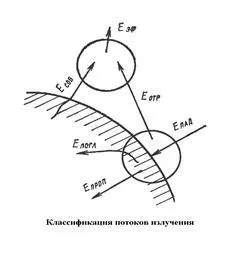 Види променистих потоків