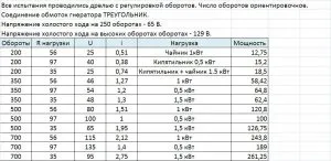 Вітрогенератор на базі асинхронного двигуна - журнал практичної електроніки датагор (datagor (робити) Вітрогенератор на базі асинхронного двигуна - журнал практичної електроніки датагор (datagor