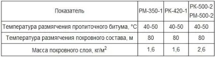 Вибираємо руберойд, де і для яких цілей застосовується руберойд, технічні характеристики (застосовується) Вибираємо руберойд, де і для яких цілей застосовується руберойд, технічні характеристики