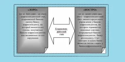 Види банківських рахунків порядок відкриття і класифікація (відкриття) Види банківських рахунків порядок відкриття і класифікація