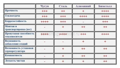 Вибираємо радіатори опалення для квартири (радіатори опалення які краще для квартири) Вибираємо радіатори опалення для квартири