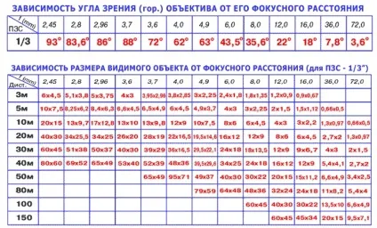 вибір об'єктива
