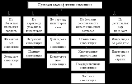 Види іноземних інвестицій - повний опис існуючих варіантів! (Іноземних) Види іноземних інвестицій - повний опис існуючих варіантів!