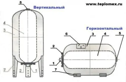 Вибираємо гідроакумулятор для систем водопостачання пристрій і принцип роботи (водопостачання) Вибираємо гідроакумулятор для систем водопостачання пристрій і принцип роботи