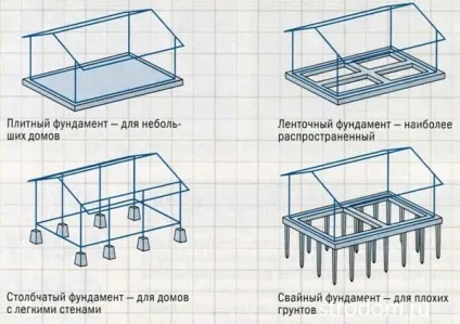Вибір і влаштування фундаментів (рівень промерзання грунту) Вибір і влаштування фундаментів