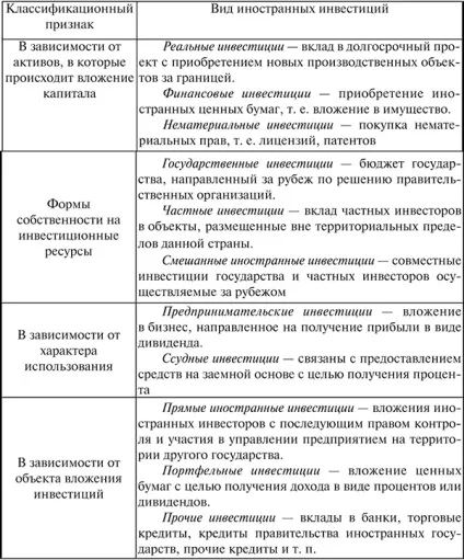 Види іноземних інвестицій - повний опис існуючих варіантів! (Іноземних) Види іноземних інвестицій - повний опис існуючих варіантів!