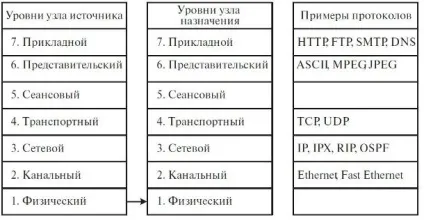 Ноу Інти, лекція, загальні відомості про мережеві технології (верхніх мереженезалежні рівня) Ноу Інти, лекція, загальні відомості про мережеві технології
