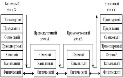 Ноу Інти, лекція, загальні відомості про мережеві технології (верхніх мереженезалежні рівня) Ноу Інти, лекція, загальні відомості про мережеві технології