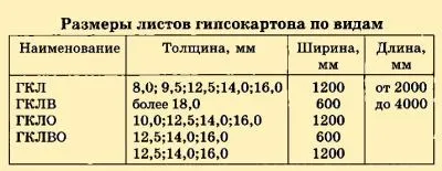 Обшивка стін гіпсокартоном
