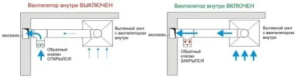 Зворотний клапан на вентиляцію застосування і критерії вибору (вентиляцію) Зворотний клапан на вентиляцію застосування і критерії вибору