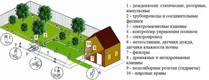Устаткування поливу газону своїми руками комплектуючі та принципи установки (поливу) Устаткування поливу газону своїми руками комплектуючі та принципи установки