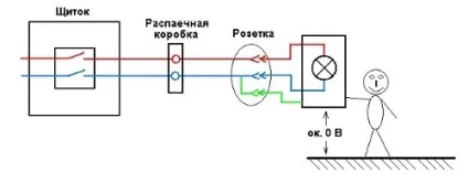 Обрив нульового проводу наслідки і способи захисту, електрика в будинку (будинку) Обрив нульового проводу наслідки і способи захисту, електрика в будинку