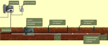 Устаткування поливу газону своїми руками комплектуючі та принципи установки (поливу) Устаткування поливу газону своїми руками комплектуючі та принципи установки