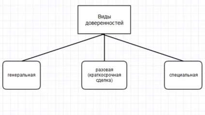 Зразок генеральної довіреності