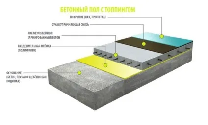 Обезпилювання бетонної підлоги як і чим знепилити своїми руками (бетонного) Обезпилювання бетонної підлоги як і чим знепилити своїми руками