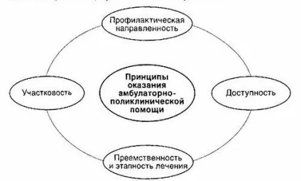 Загальні принципи організації амбулаторно-поліклінічної допомоги (медична допомога) Загальні принципи організації амбулаторно-поліклінічної допомоги