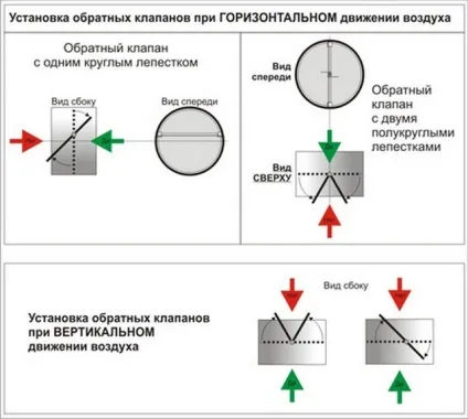 Зворотний клапан для природної вентиляції призначення і принцип роботи (принцип) Зворотний клапан для природної вентиляції призначення і принцип роботи