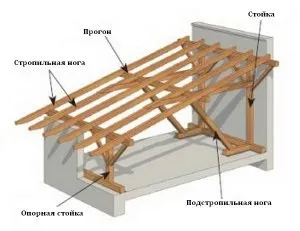 Односхилий дах своїми руками покроково фото відео (дах) Односхилий дах своїми руками покроково фото відео