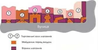 Оформлення зовнішньої вітрини магазину, його фасаду та вхідної групи (лекції) Оформлення зовнішньої вітрини магазину, його фасаду та вхідної групи