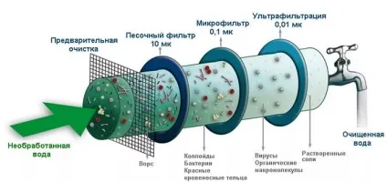 Очищення води від хлоридів і видалення сірководню фільтрами (очищення води сірководню) Очищення води від хлоридів і видалення сірководню фільтрами