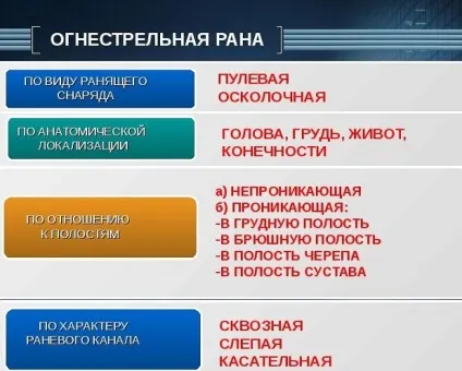 Вогнепальне поранення перша медична допомога, в голову і грудну клітку (вогнепальна) Вогнепальне поранення перша медична допомога, в голову і грудну клітку