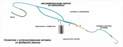 Оснащення для лову фідера з використанням feeder gum - ловля на фідер