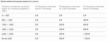 Опція «кредит довіри» на мегафон, допомога абонентам (абонентам) Опція «кредит довіри» на мегафон, допомога абонентам