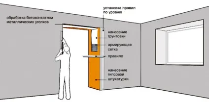 Оштукатурювання укосів шпаклівка дверного отвору своїми руками (своїми) Оштукатурювання укосів шпаклівка дверного отвору своїми руками