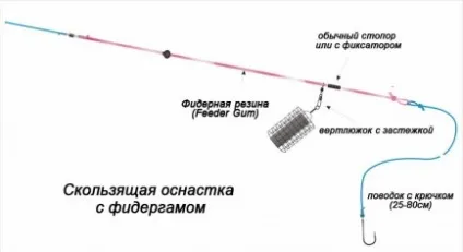 Оснащення для лову фідера з використанням feeder gum - ловля на фідер