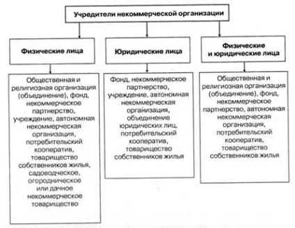 Основні елементи господарського механізму некомерційної організації, створення некомерційної (некомерційної) Основні елементи господарського механізму некомерційної організації, створення некомерційної