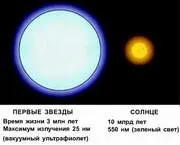Від великого вибуху до перших зірок і наших днів (зірок) Від великого вибуху до перших зірок і наших днів