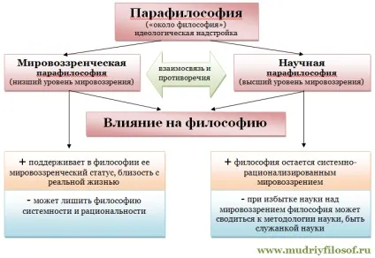 Парафілософія, Предфілософія, протофілософія (сенсі слова Предфілософія) Парафілософія, Предфілософія, протофілософія