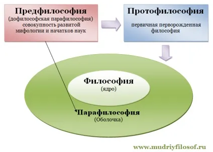 Парафілософія, Предфілософія, протофілософія (Предфілософія) Парафілософія, Предфілософія, протофілософія
