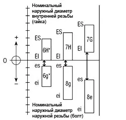 параметри різьблення