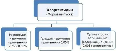 Передозування та отруєння хлоргексидином (отруєння) Передозування та отруєння хлоргексидином