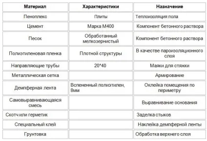 Піноплекс під стяжку підлоги