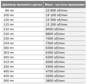 Пильний диск по дереву відео-інструкція як вибрати своїми руками, розміри, особливості тонких (дереву) Пильний диск по дереву відео-інструкція як вибрати своїми руками, розміри, особливості тонких