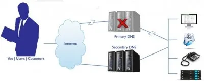 Первинний і вторинні dns, як зробити сайт wordpress (сайт) Первинний і вторинні dns, як зробити сайт wordpress