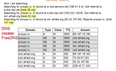 Первинний і вторинні dns, як зробити сайт wordpress (первинний) Первинний і вторинні dns, як зробити сайт wordpress