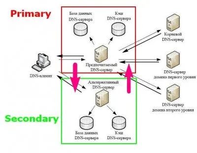 Первинний і вторинні dns, як зробити сайт wordpress (вторинні) Первинний і вторинні dns, як зробити сайт wordpress