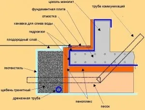 Плитний фундамент переваги і недоліки, пристрій, особливості (плитного) Плитний фундамент переваги і недоліки, пристрій, особливості