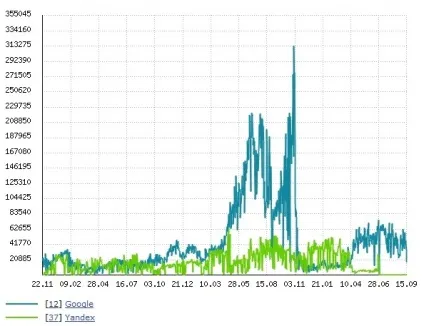 Чому різко впала відвідуваність сайту (відвідуваність) Чому різко впала відвідуваність сайту