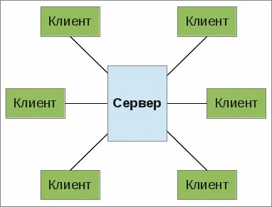 високорівневе взаємодія