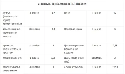 У яких продуктах міститься клітковина (яких) У яких продуктах міститься клітковина