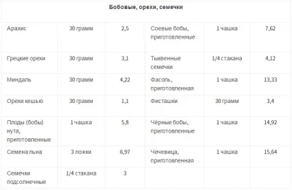 У яких продуктах міститься клітковина (яких продуктах міститься) У яких продуктах міститься клітковина