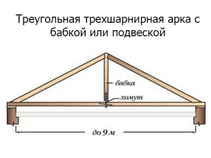 Висячі крокви розрахунок, елементи, види, монтаж (види) Висячі крокви розрахунок, елементи, види, монтаж