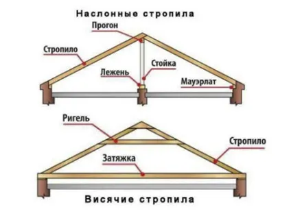 Висячі крокви розрахунок, елементи, види, монтаж (види) Висячі крокви розрахунок, елементи, види, монтаж