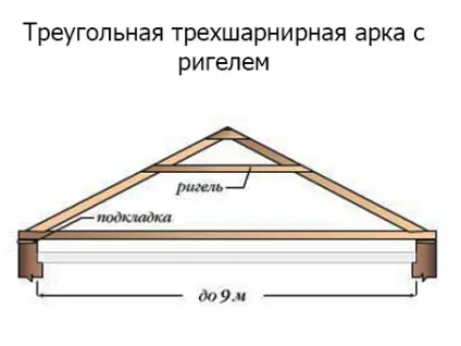 Висячі крокви розрахунок, елементи, види, монтаж (крокви) Висячі крокви розрахунок, елементи, види, монтаж